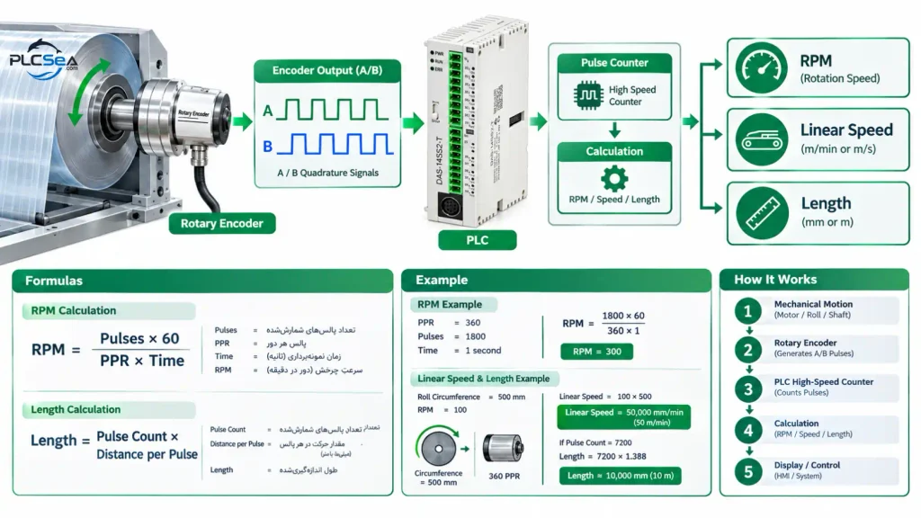 Encoder محاسبات