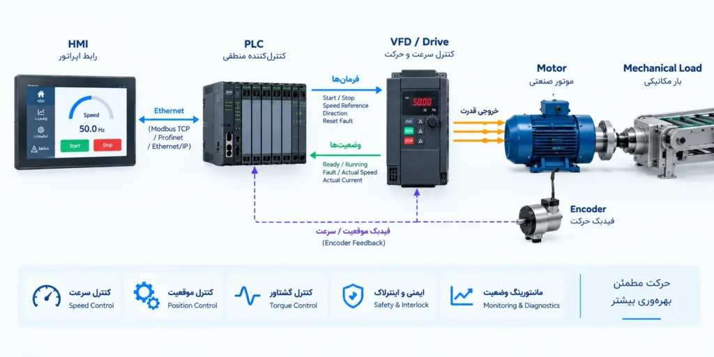 معماری کنترل موتور و اینورتر با HMI، PLC، VFD و Encoder