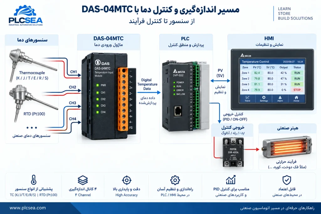مسیر اندازهگیری و کنترل دما با DAS-04MTC، PLC، HMI و سنسور دما