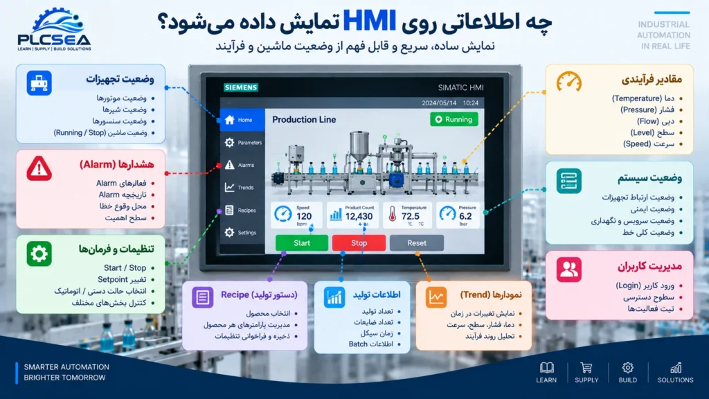اطلاعات قابل نمایش روی HMI شامل وضعیت تجهیزات، مقادیر فرایندی، Alarm، Trend، Recipe و اطلاعات تولید