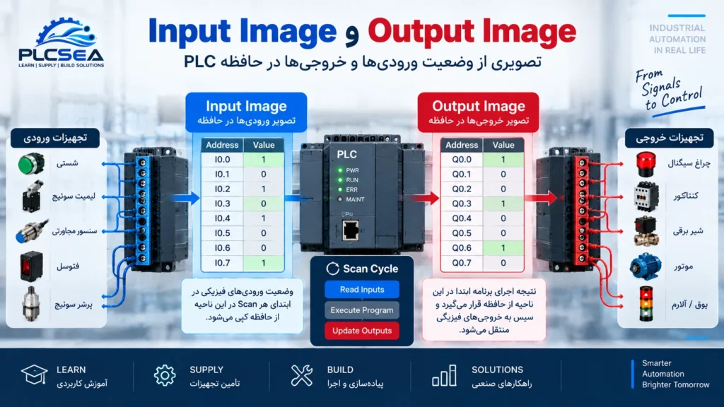 Input Image و Output Image در PLC و نحوه ذخیره وضعیت ورودیها و خروجیها در حافظه