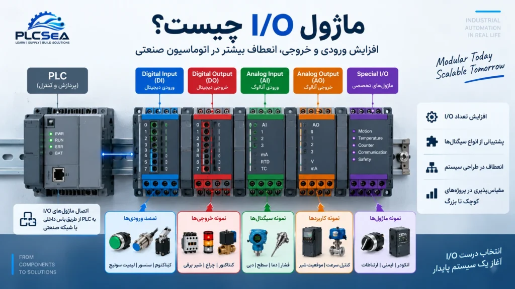 ماژول I/O در PLC شامل ورودی و خروجی دیجیتال و آنالوگ