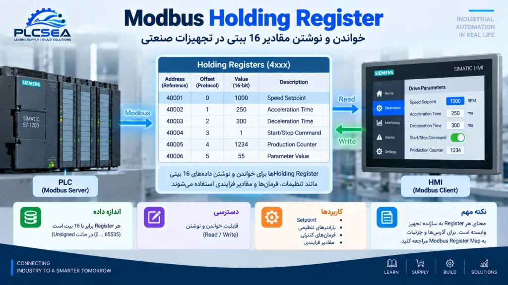 Holding Register در Modbus و نحوه خواندن و نوشتن دادههای 16 بیتی بین PLC و HMI