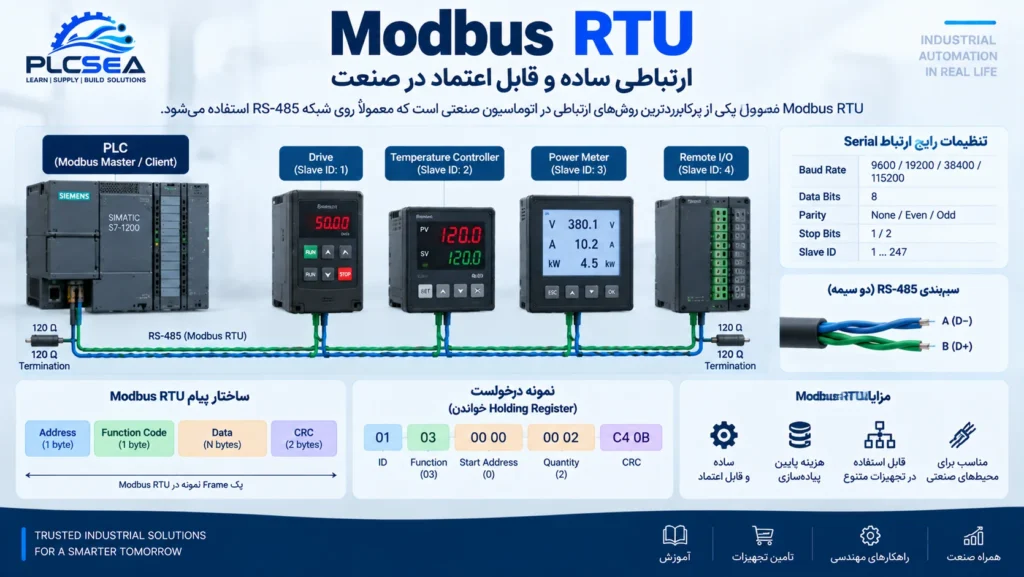 Modbus RTU روی شبکه RS-485 و ارتباط PLC با درایو، کنترلر دما، کنتور و Remote I/O
