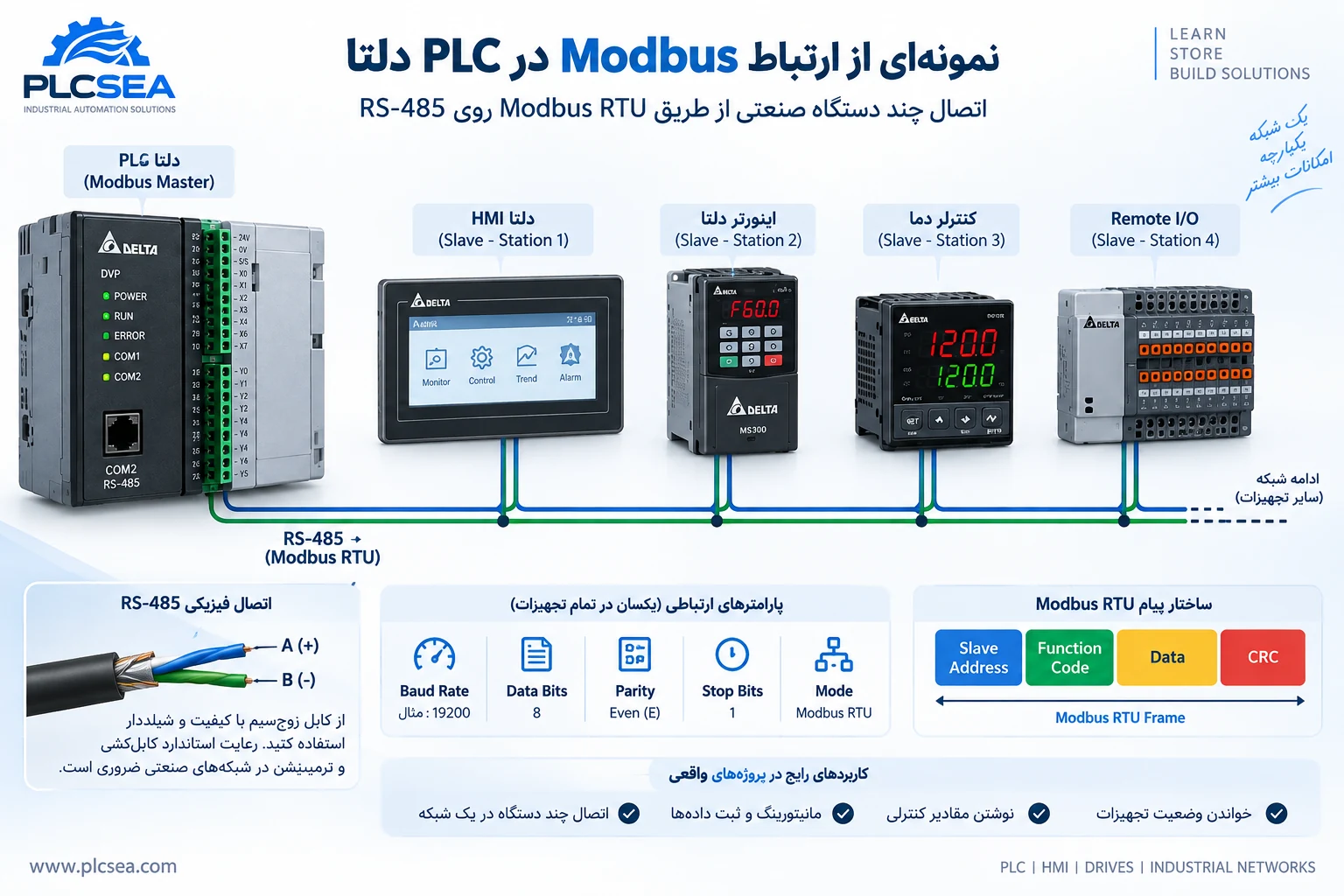 ساختار شبکه Modbus RTU و RS-485 در PLC دلتا با HMI اینورتر و Remote I/O
