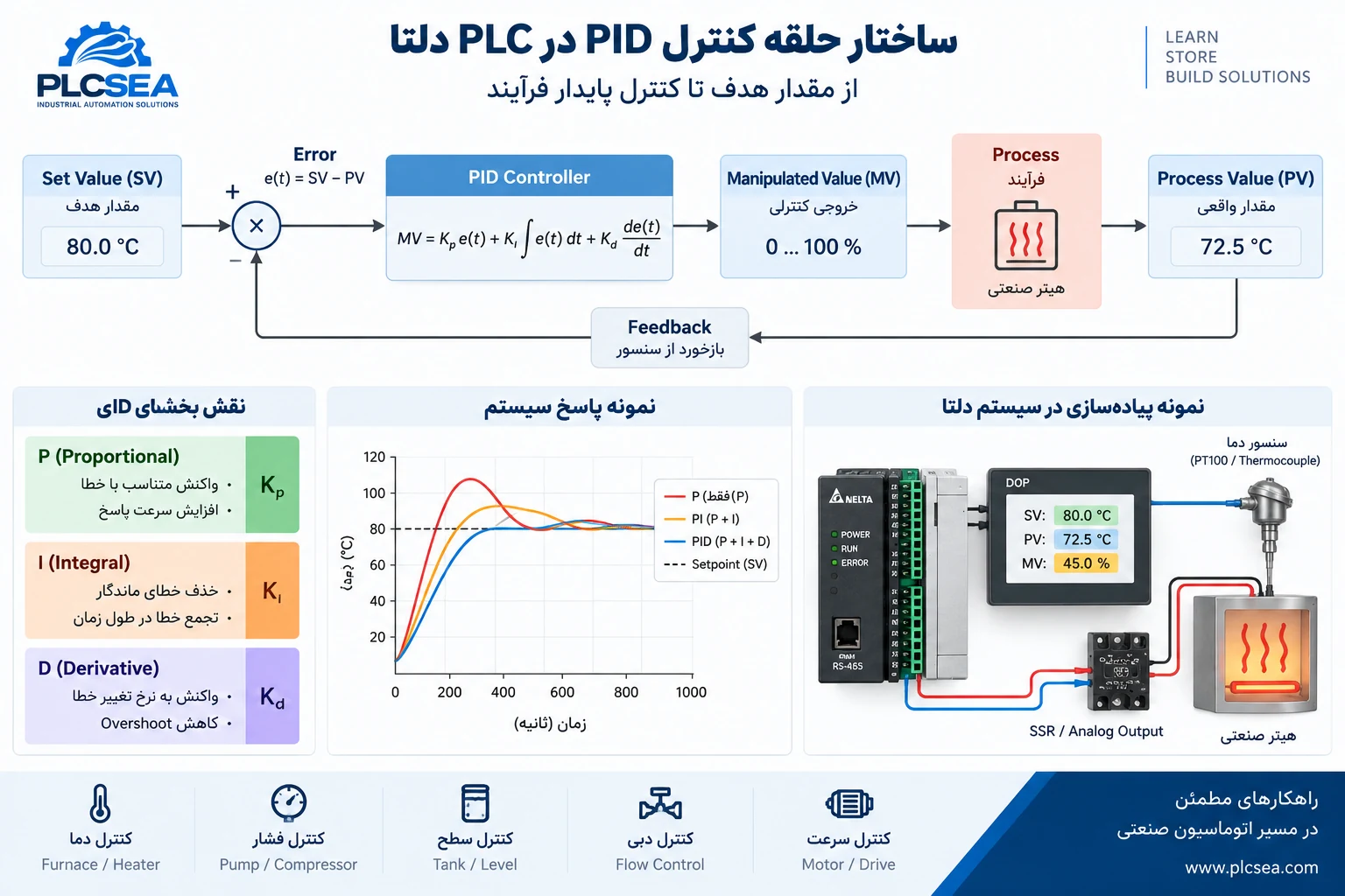 ساختار حلقه کنترل PID در PLC دلتا شامل SV، PV، MV و کنترل دما