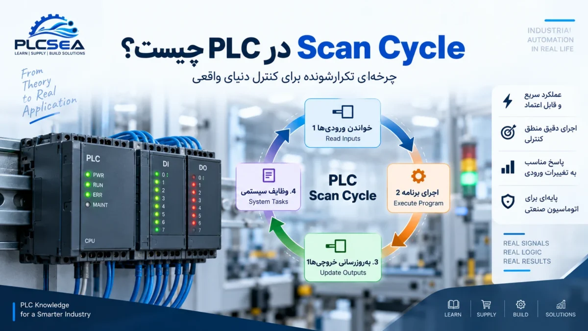 Scan Cycle در PLC و مراحل خواندن ورودیها، اجرای برنامه و بهروزرسانی خروجیها