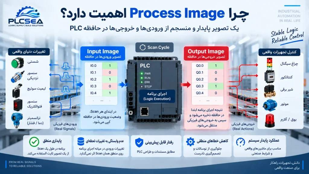 اهمیت Process Image در PLC و ثبت وضعیت ورودیها و خروجیها در حافظه طی Scan Cycle