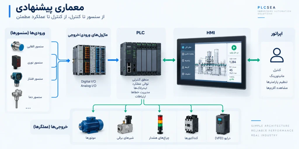 معماری پیشنهادی اتوماسیون ماشین صنعتی با PLC و HMI