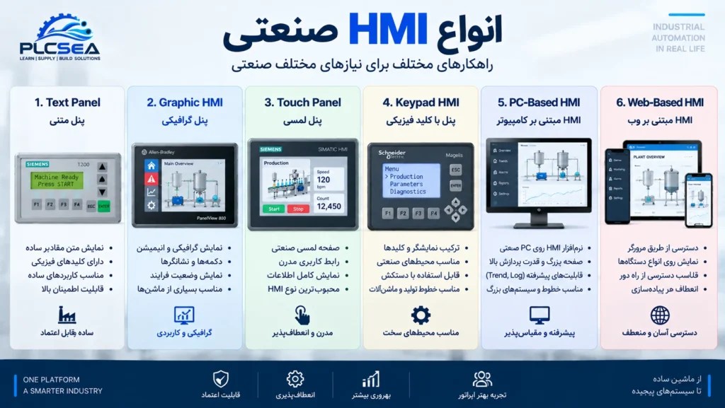 انواع HMI صنعتی شامل Text Panel، Graphic HMI، Touch Panel، Keypad HMI، PC-Based HMI و Web-Based HMI