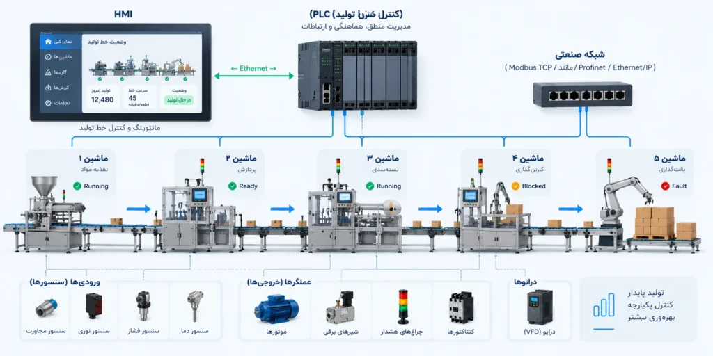 هماهنگی بین ماشینهای خط تولید با PLC و HMI