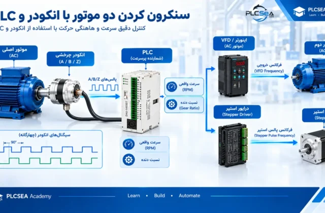 سنکرون کردن دو موتور با انکودر و PLC؛ محاسبه RPM، فرکانس و کنترل موتور با اینورتر